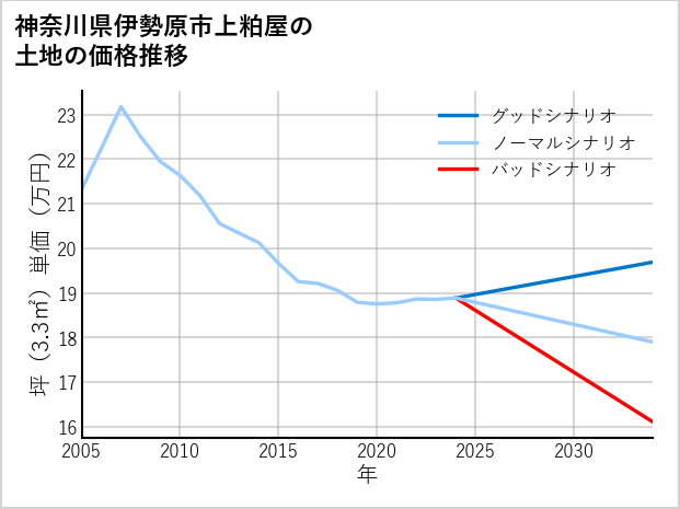 神奈川県伊勢原市上粕屋の土地価格推移