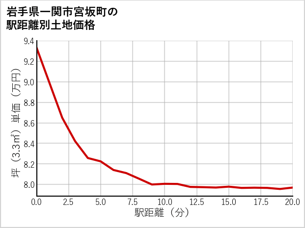 岩手県一関市宮坂町の徒歩距離別の土地坪単価