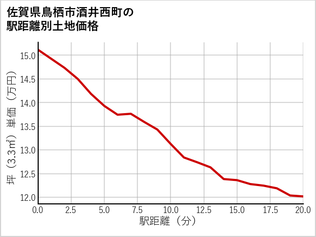 佐賀県鳥栖市酒井西町の徒歩距離別の土地坪単価