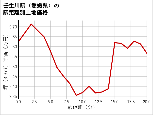 壬生川駅（愛媛県）の徒歩距離別の土地坪単価