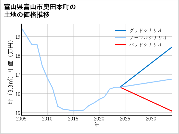富山県富山市奥田本町の土地価格推移