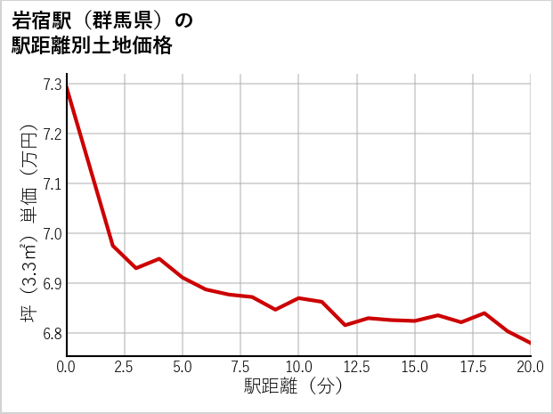 岩宿駅（群馬県）の徒歩距離別の土地坪単価
