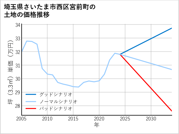 埼玉県さいたま市西区宮前町の土地価格推移