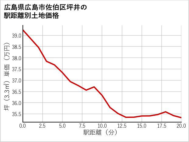広島県広島市佐伯区坪井の徒歩距離別の土地坪単価