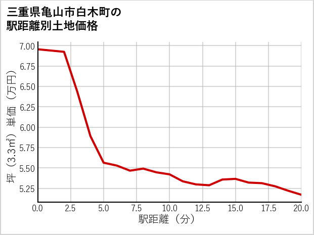 三重県亀山市白木町の徒歩距離別の土地坪単価