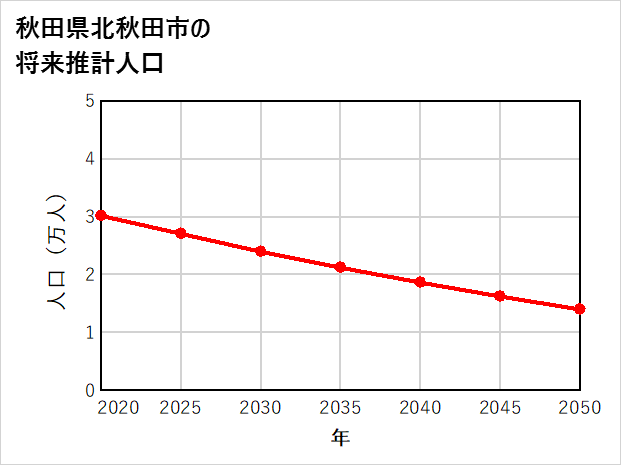 北秋田市の将来推計人口