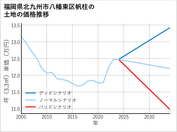 福岡県北九州市八幡東区帆柱の土地価格推移