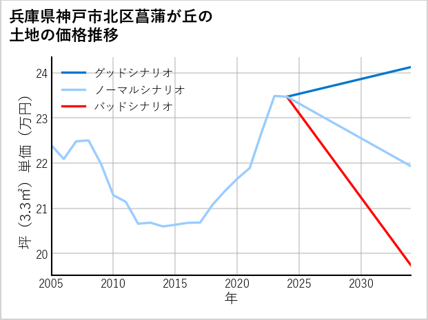 兵庫県神戸市北区菖蒲が丘の土地価格推移