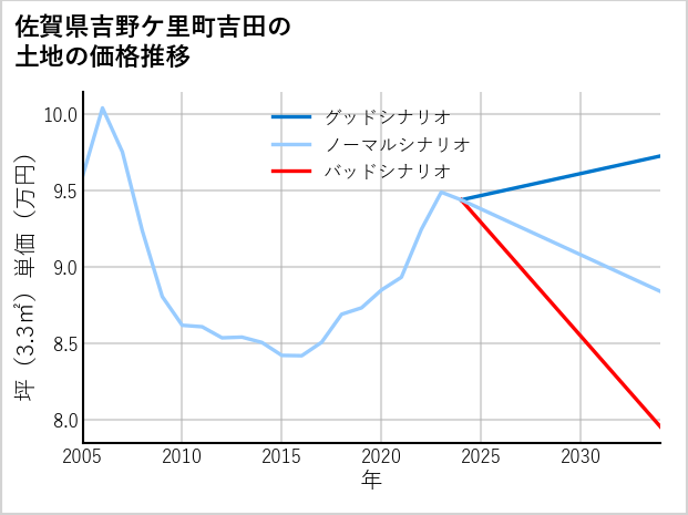 佐賀県吉野ケ里町吉田の土地価格推移