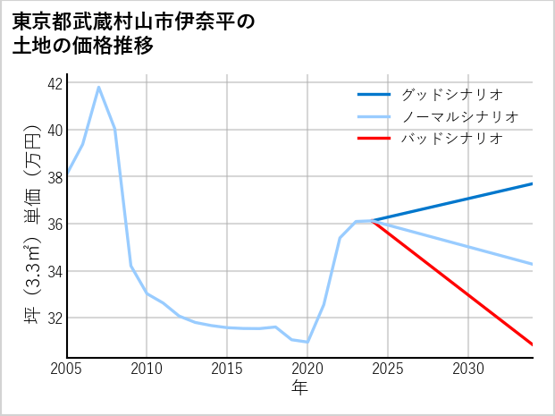 東京都武蔵村山市伊奈平の土地価格推移