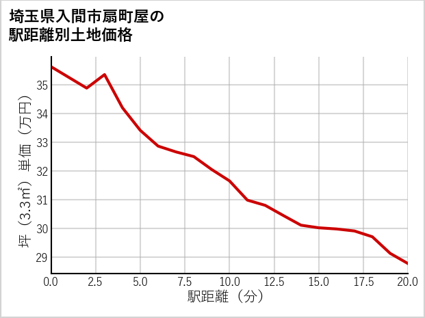 埼玉県入間市扇町屋の徒歩距離別の土地坪単価