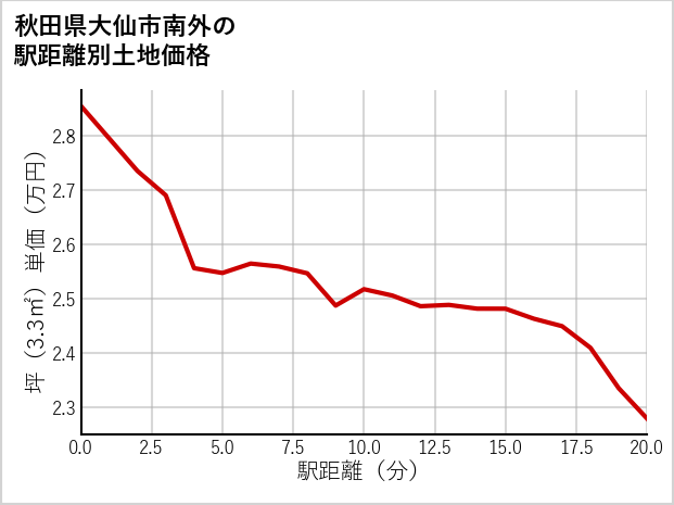 秋田県大仙市南外の徒歩距離別の土地坪単価