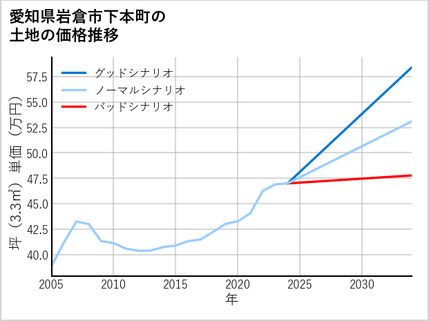 愛知県岩倉市下本町の土地価格推移
