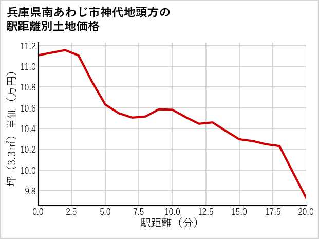 兵庫県南あわじ市神代地頭方の徒歩距離別の土地坪単価