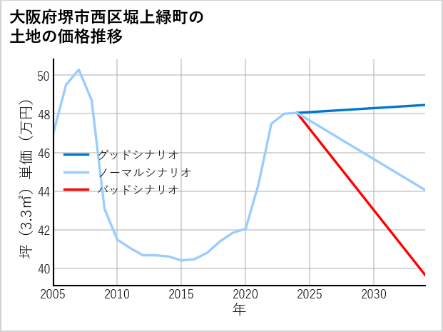 大阪府堺市西区堀上緑町の土地価格推移