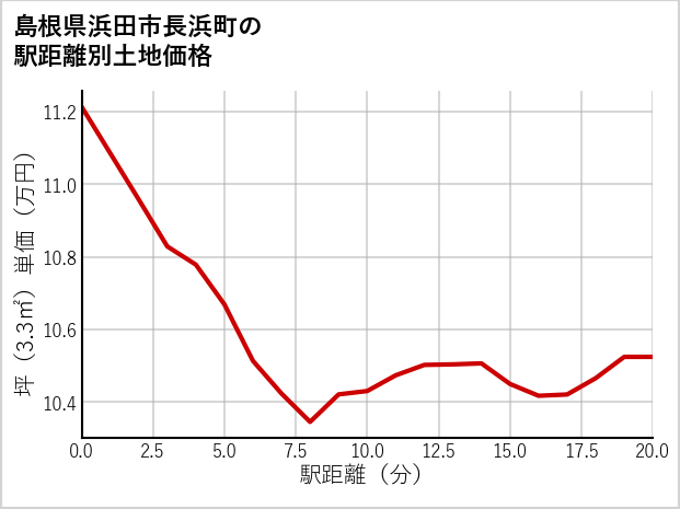 島根県浜田市長浜町の徒歩距離別の土地坪単価
