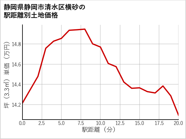 静岡県静岡市清水区横砂の徒歩距離別の土地坪単価