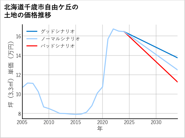 北海道千歳市自由ケ丘の土地価格推移