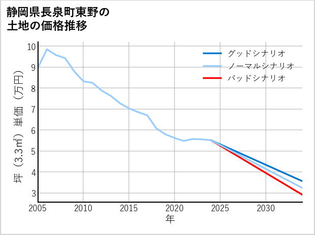 静岡県長泉町東野の土地価格推移