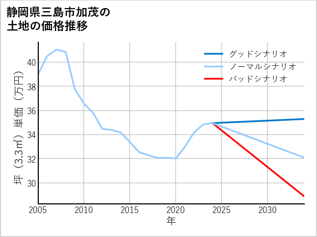静岡県三島市加茂の土地価格推移