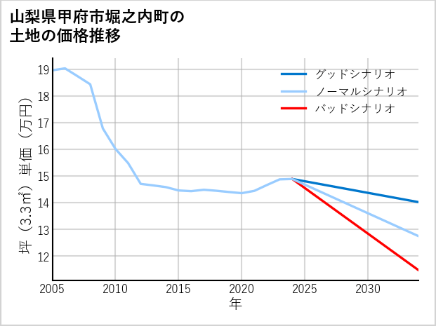 山梨県甲府市堀之内町の土地価格推移