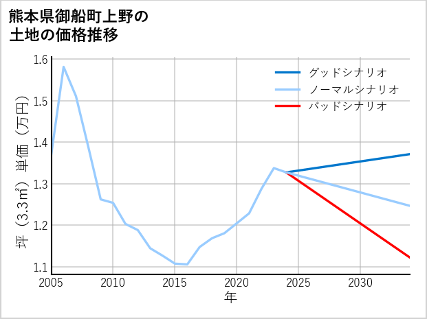 熊本県御船町上野の土地価格推移