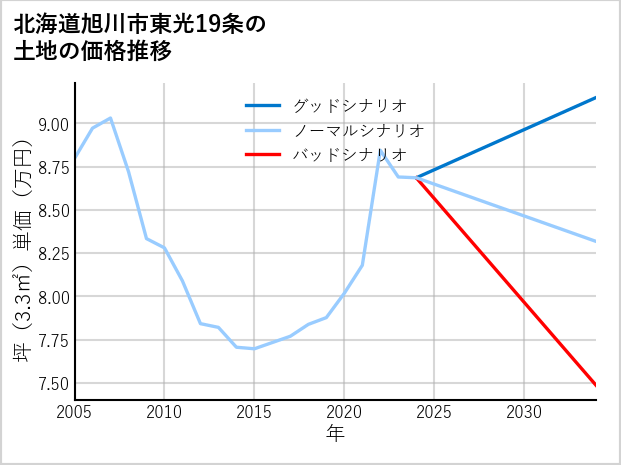 北海道旭川市東光19条の土地価格推移