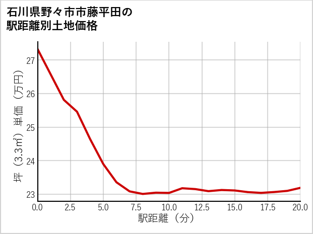 石川県野々市市藤平田の徒歩距離別の土地坪単価