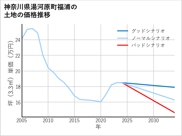 神奈川県湯河原町福浦の土地価格推移
