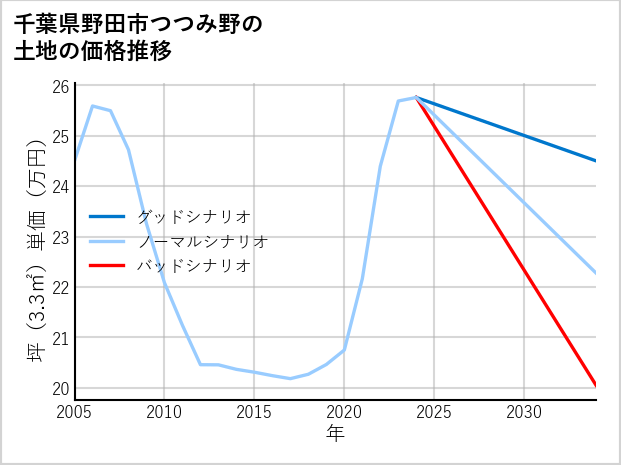 千葉県野田市つつみ野の土地価格推移