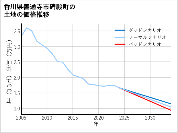 香川県善通寺市碑殿町の土地価格推移