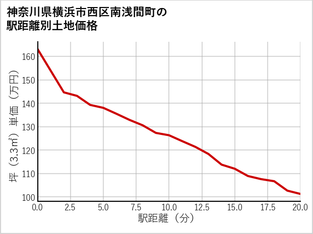 神奈川県横浜市西区南浅間町の徒歩距離別の土地坪単価