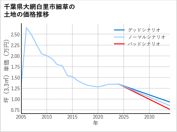 千葉県大網白里市細草の土地価格推移