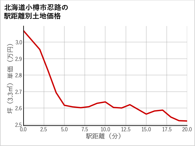 北海道小樽市忍路の徒歩距離別の土地坪単価