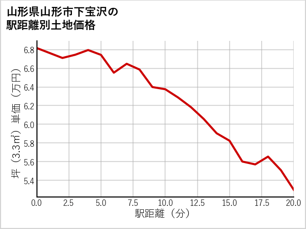 山形県山形市下宝沢の徒歩距離別の土地坪単価