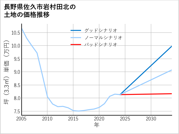 長野県佐久市岩村田北の土地価格推移