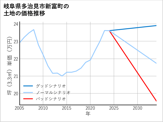 岐阜県多治見市新富町の土地価格推移