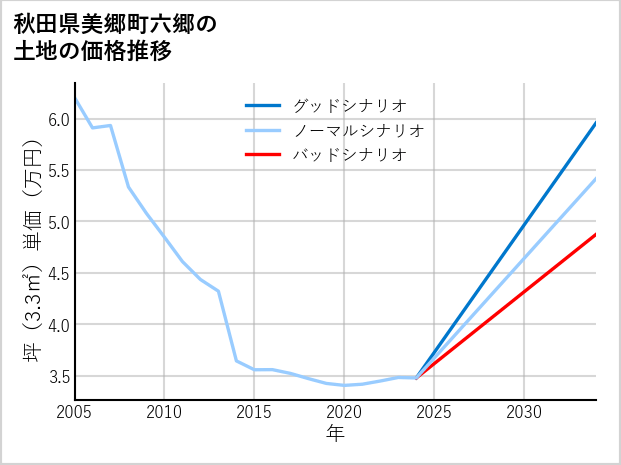 秋田県美郷町六郷の土地価格推移
