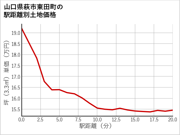 山口県萩市東田町の徒歩距離別の土地坪単価