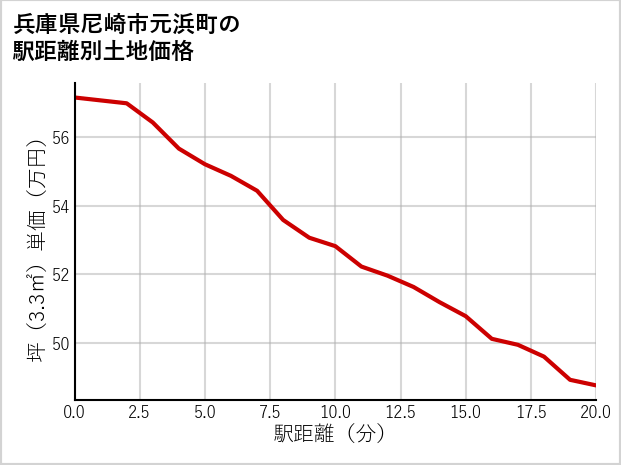 兵庫県尼崎市元浜町の徒歩距離別の土地坪単価