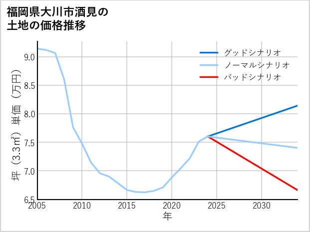 福岡県大川市酒見の土地価格推移