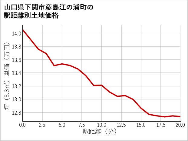山口県下関市彦島江の浦町の徒歩距離別の土地坪単価