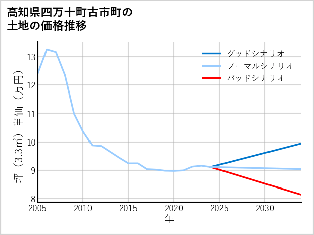 高知県四万十町古市町の土地価格推移