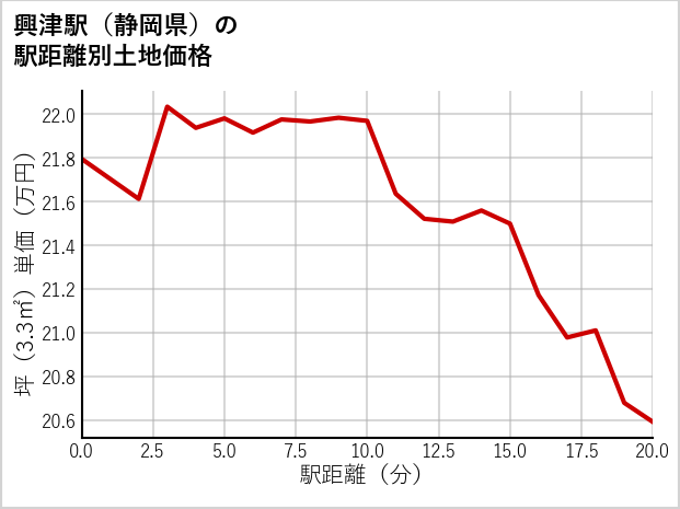 興津駅（静岡県）の徒歩距離別の土地坪単価