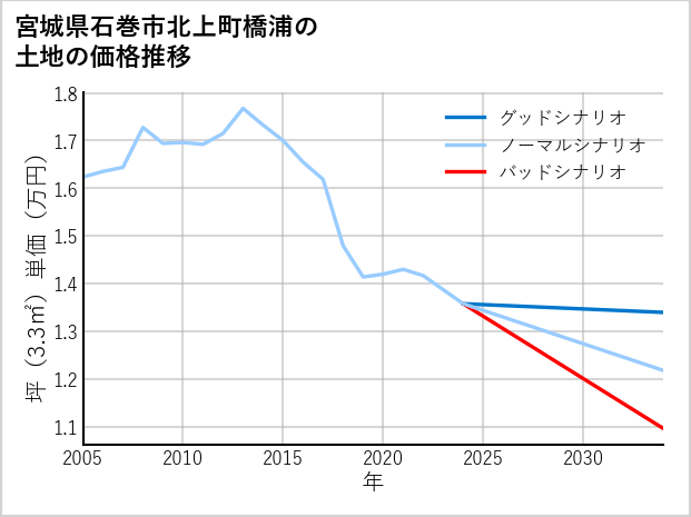 宮城県石巻市北上町橋浦の土地価格推移