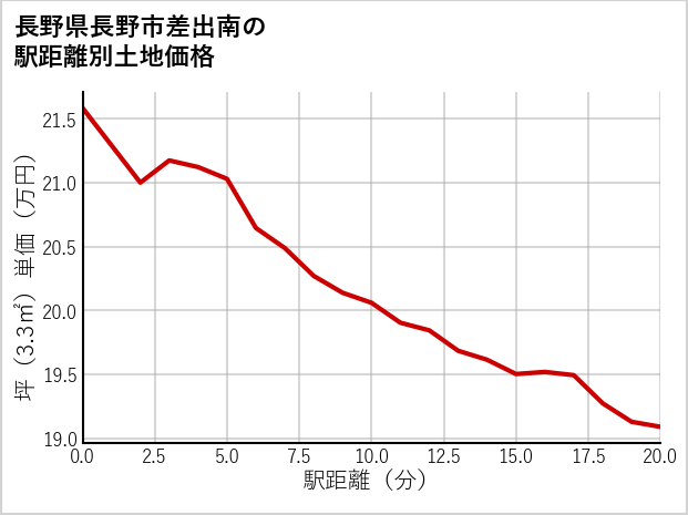 長野県長野市差出南の徒歩距離別の土地坪単価