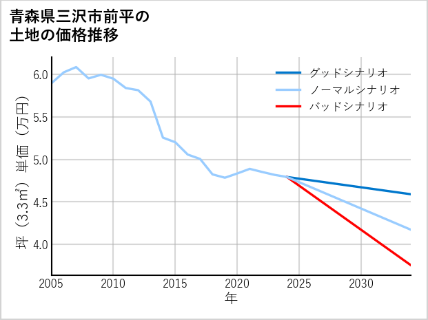 青森県三沢市前平の土地価格推移
