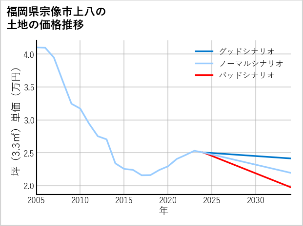 福岡県宗像市上八の土地価格推移