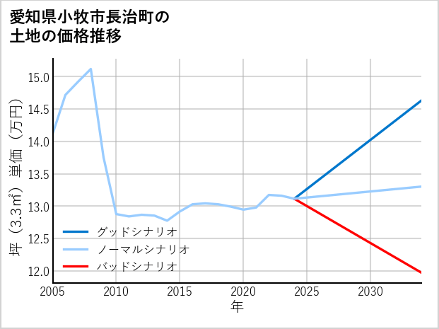 愛知県小牧市長治町の土地価格推移