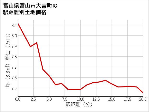 富山県富山市大宮町の徒歩距離別の土地坪単価